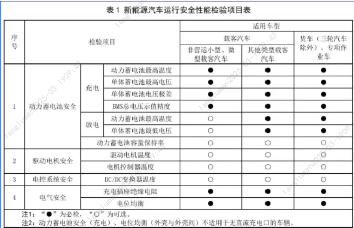 8.【一圖讀懂】新能源車年檢新規(guī)3月施行！新增這些項目