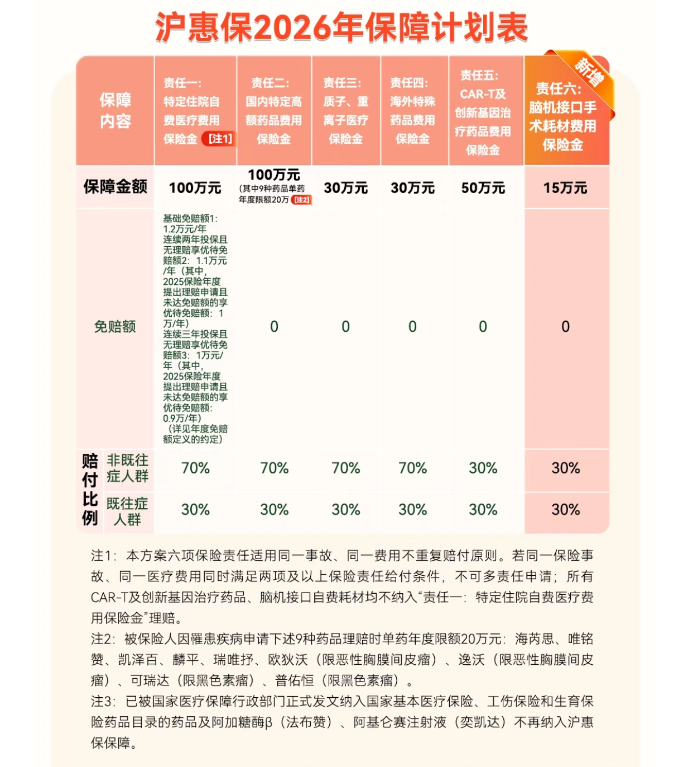滬惠保保障內(nèi)容